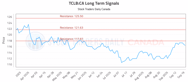 Stock Chart for TCLB:CA