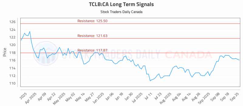 Stock Chart for TCLB:CA