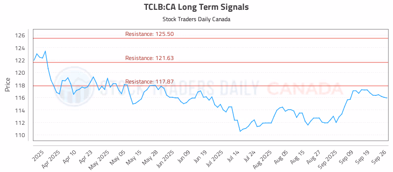 Stock Chart for TCLB:CA
