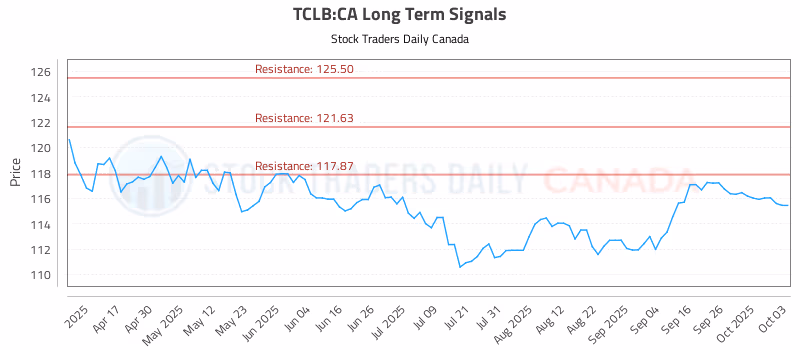 Stock Chart for TCLB:CA
