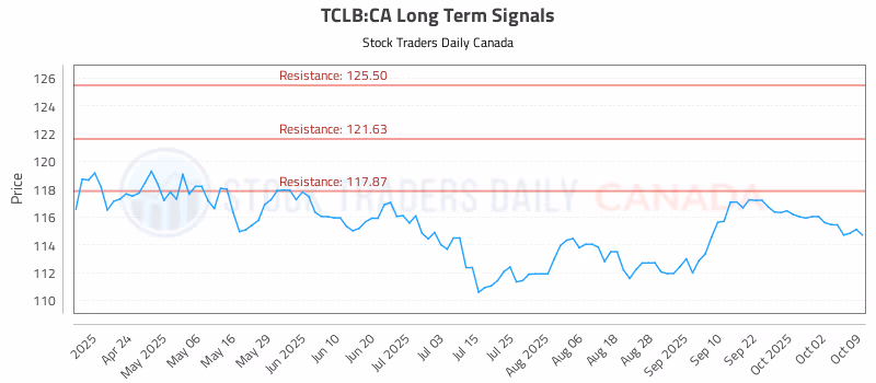Stock Chart for TCLB:CA