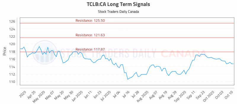Stock Chart for TCLB:CA