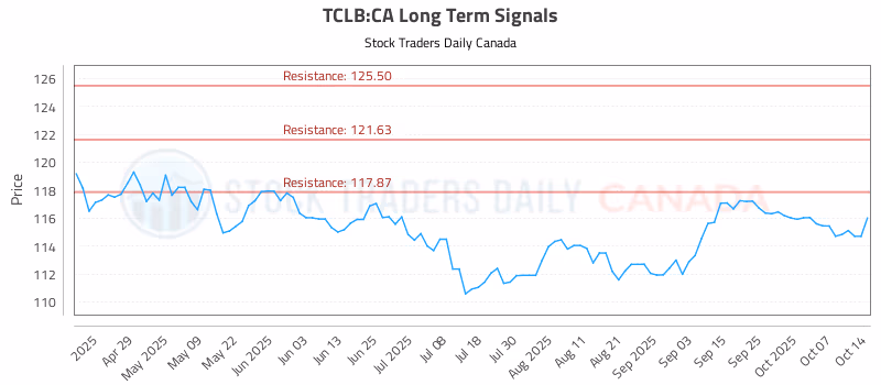 Stock Chart for TCLB:CA