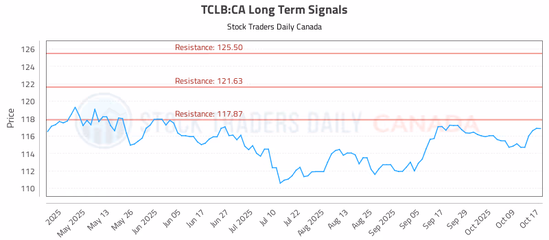 Stock Chart for TCLB:CA
