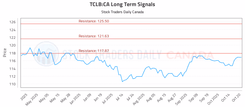 Stock Chart for TCLB:CA