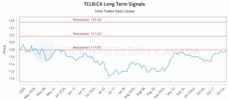 Stock Chart for TCLB:CA