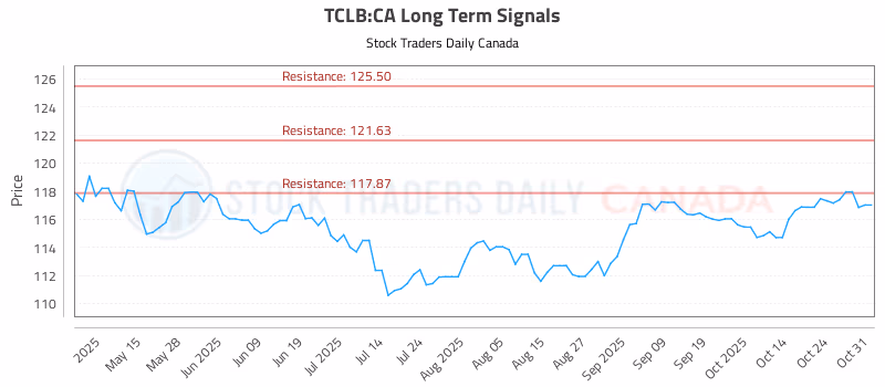 Stock Chart for TCLB:CA