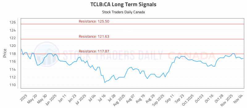 Stock Chart for TCLB:CA