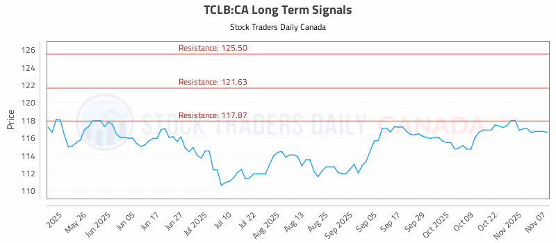Stock Chart for TCLB:CA