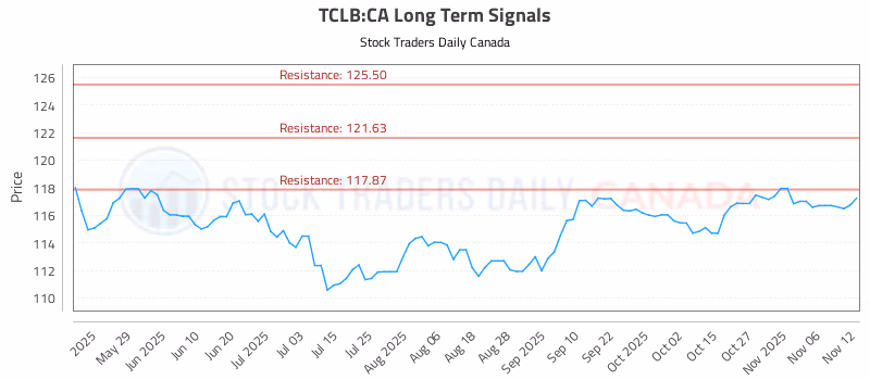 Stock Chart for TCLB:CA