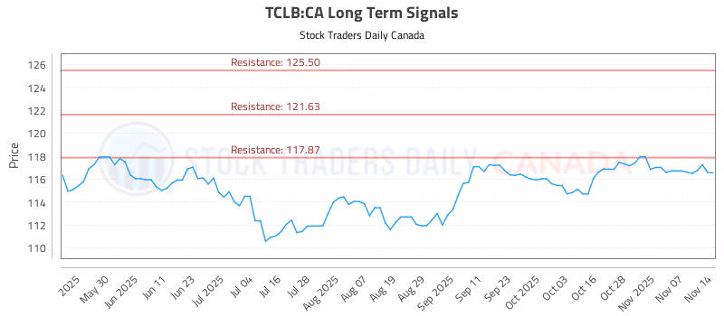 Stock Chart for TCLB:CA