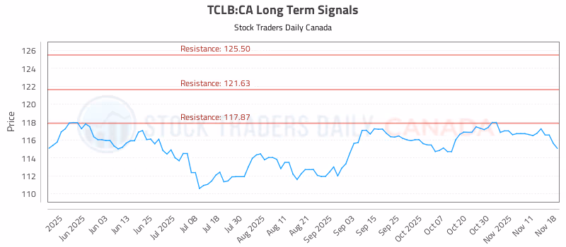 Stock Chart for TCLB:CA