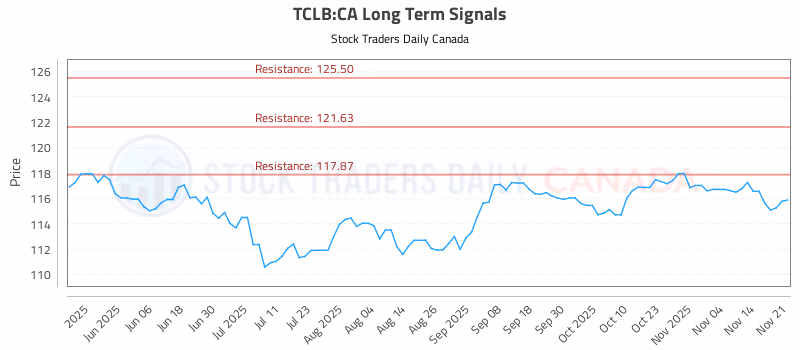 Stock Chart for TCLB:CA