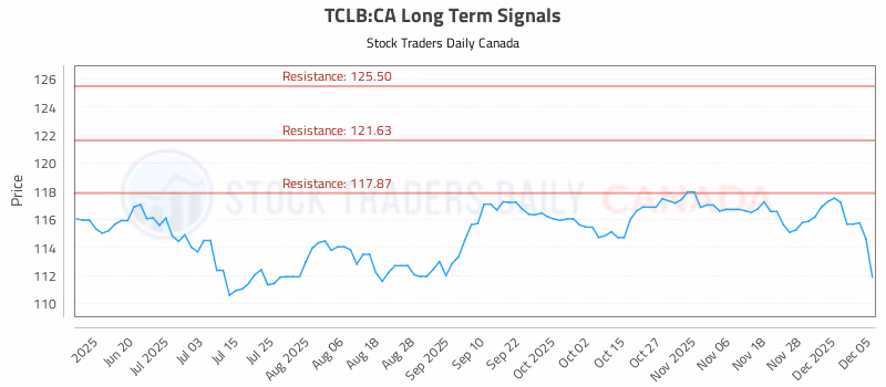 Stock Chart for TCLB:CA