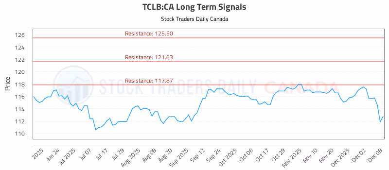 Stock Chart for TCLB:CA