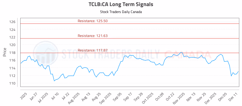 Stock Chart for TCLB:CA