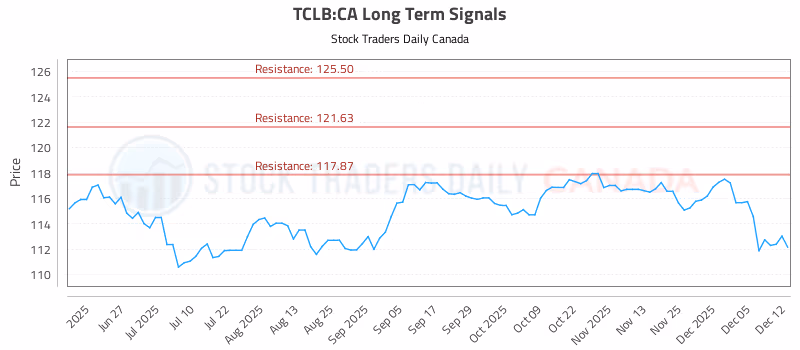Stock Chart for TCLB:CA