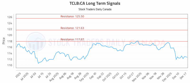 Stock Chart for TCLB:CA