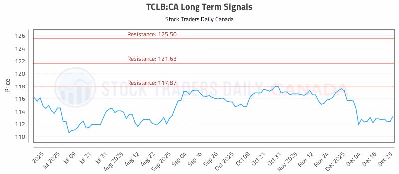 Stock Chart for TCLB:CA