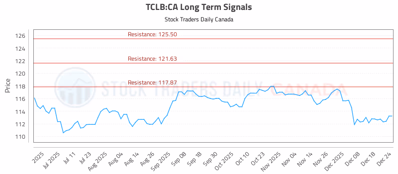 Stock Chart for TCLB:CA