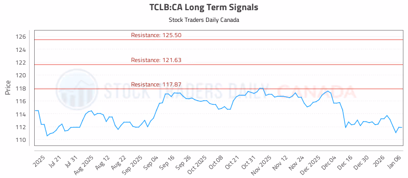Stock Chart for TCLB:CA