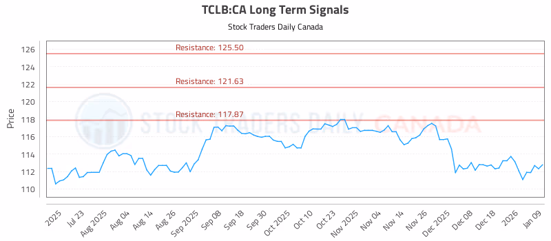 Stock Chart for TCLB:CA