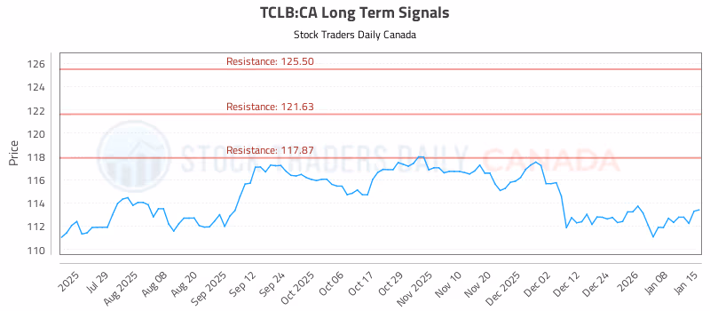 Stock Chart for TCLB:CA
