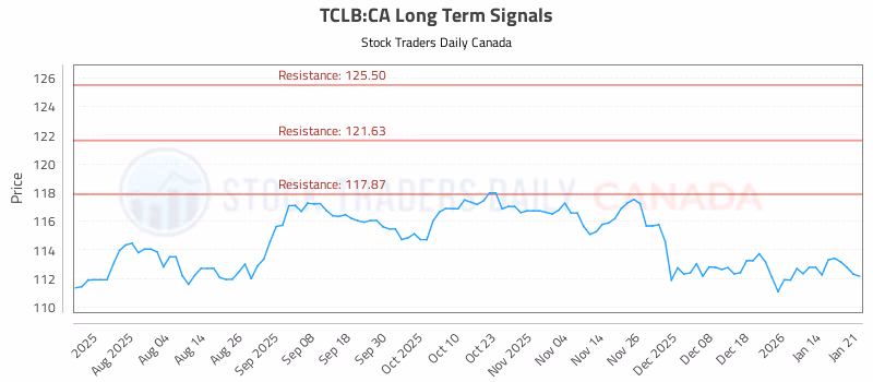 Stock Chart for TCLB:CA