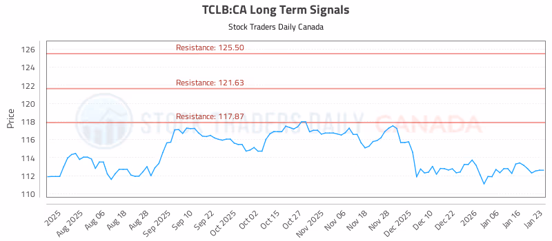 Stock Chart for TCLB:CA