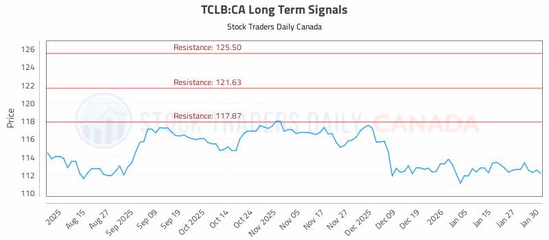 Stock Chart for TCLB:CA
