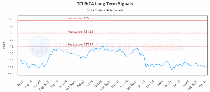 Stock Chart for TCLB:CA