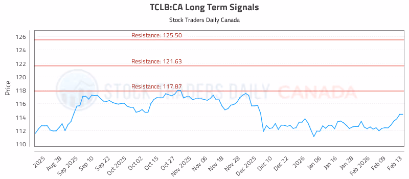 Stock Chart for TCLB:CA