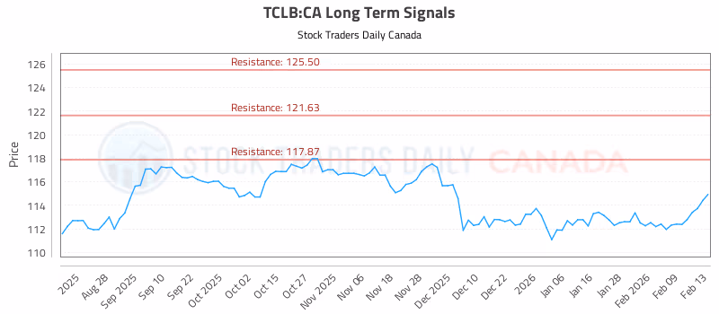 Stock Chart for TCLB:CA