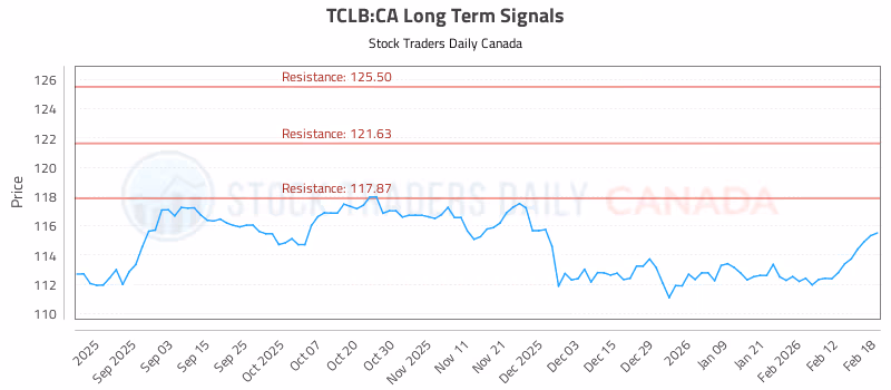 Stock Chart for TCLB:CA