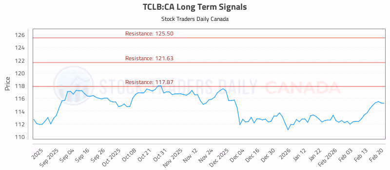 Stock Chart for TCLB:CA