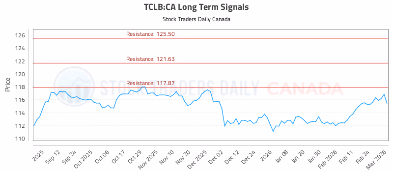 Stock Chart for TCLB:CA
