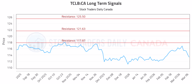 Stock Chart for TCLB:CA