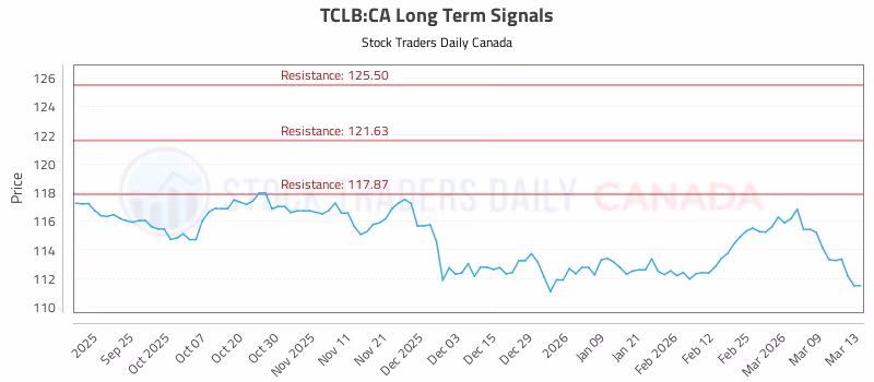 Stock Chart for TCLB:CA