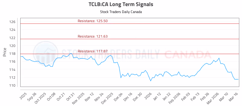 Stock Chart for TCLB:CA