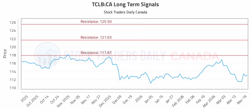 Stock Chart for TCLB:CA