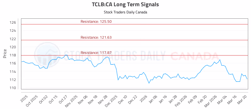 Stock Chart for TCLB:CA