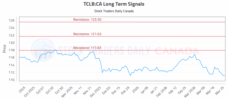 Stock Chart for TCLB:CA