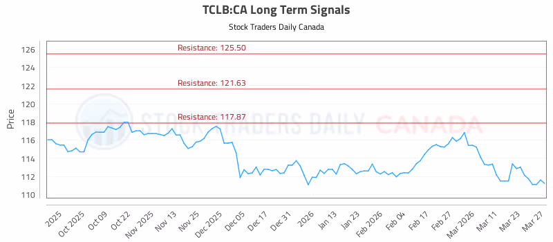 Stock Chart for TCLB:CA