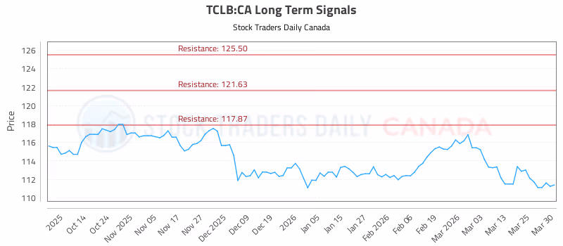 Stock Chart for TCLB:CA