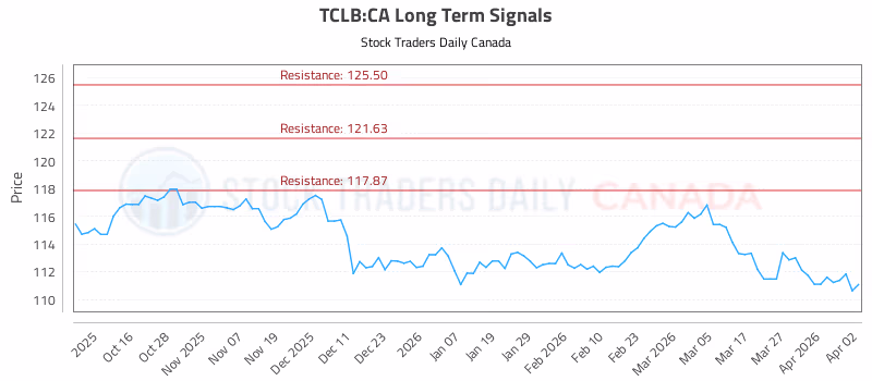 Stock Chart for TCLB:CA