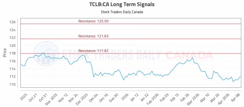 Stock Chart for TCLB:CA