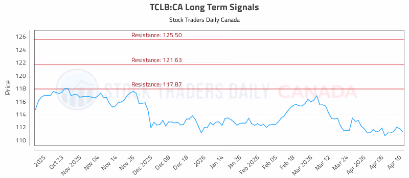 Stock Chart for TCLB:CA