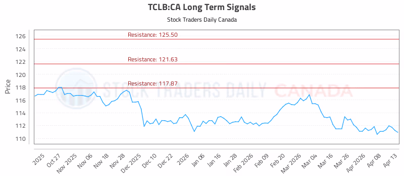 Stock Chart for TCLB:CA