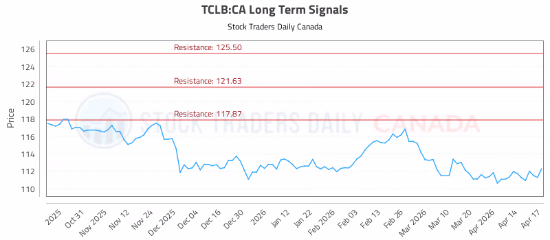 Stock Chart for TCLB:CA