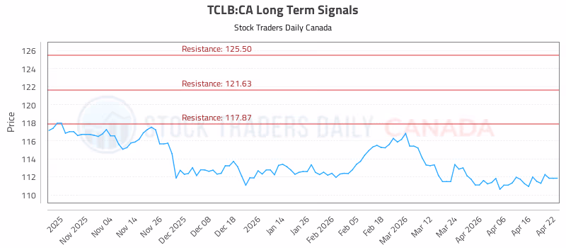 Stock Chart for TCLB:CA